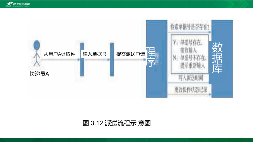 华师大必修2 第三章第2节  小型物流信息系统的设计课件