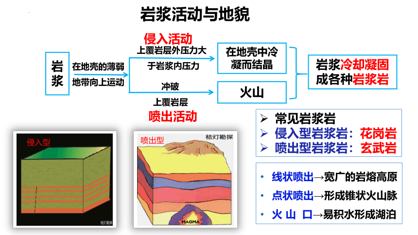 专题二  高频考点一  内力作用与地貌课件(共51张PPT)