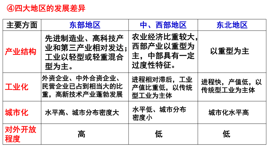 4.2我国区域发展战略（共25张ppt）