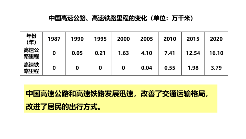 湘教版地理八年级上册第四章第三节 交通运输业 课件(共58张PPT)