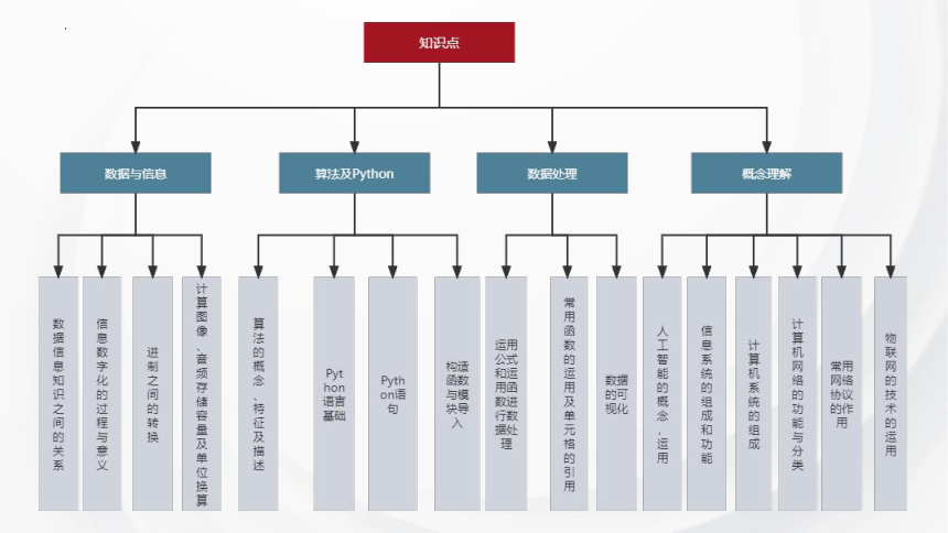 云南省昭通市2022-2023学年高一下学期信息技术学考总复习课件