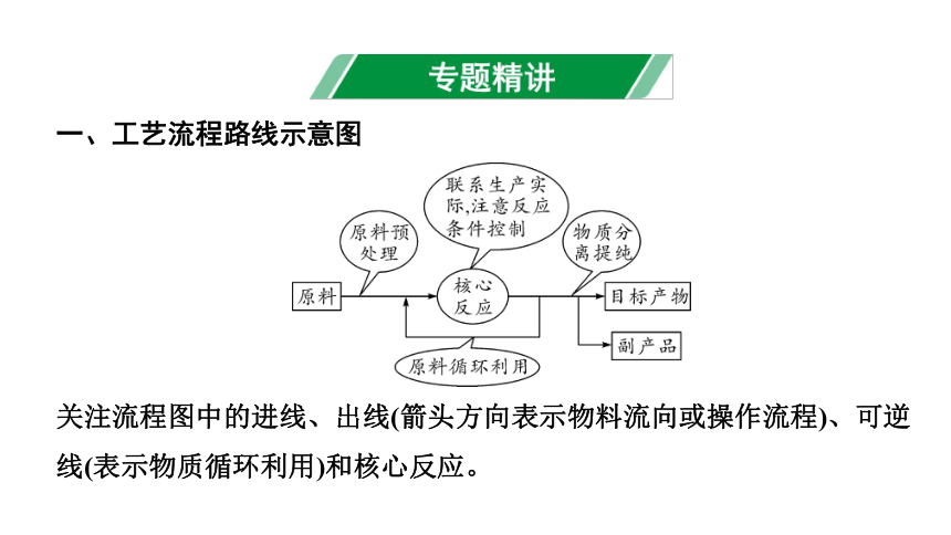 2022年化学中考备考复习 流程图题精讲课件---工艺流程图题（三）（课件50页）