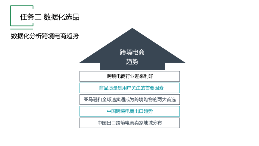 项目二 任务二 数据化选品 课件(共11张PPT)《跨境电子商务实务》同步教学（机工版·2021）