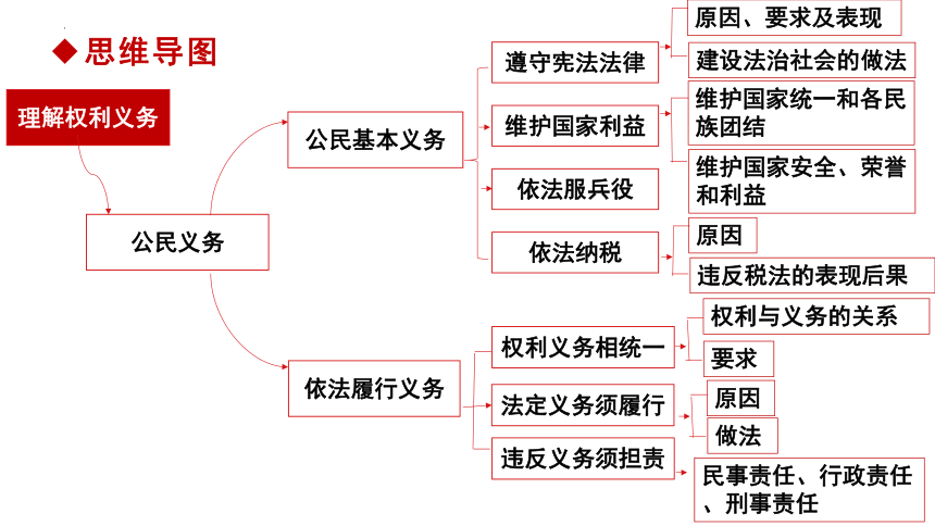 八年级下册第二单元理解权利义务复习课件（共32张PPT）