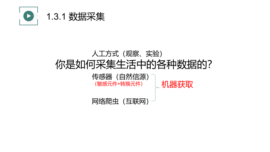 1-3数据采集与编码　课件　2022—2023学年高中信息技术浙教版（2019）必修 1 数据与计算（52张PPT）