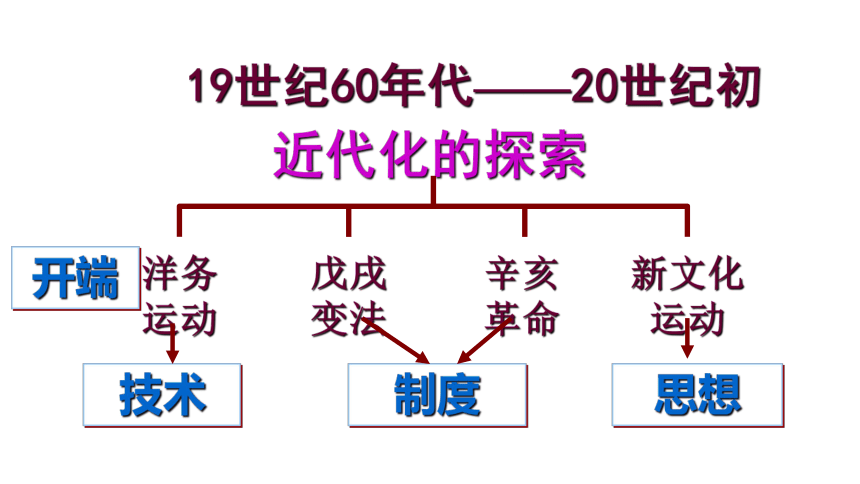 第4课 洋务运动  课件（25张PPT）