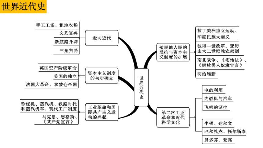 期末复习九年级全册思维导图一遍过（九上+九下含世界古代史+世界近代史+世界现代史）精品课件（通用版）