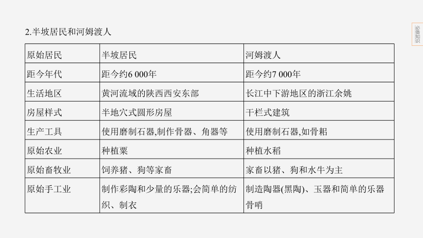 2024年浙江省中考历史与社会二轮复习第二部分中国历史专题一　中国境内早期人类活动、早期国家的产生与社会变革 课件（22张PPT)