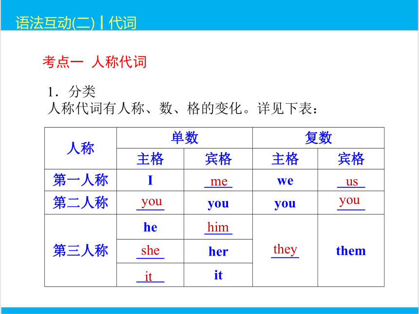 2022中考英语二轮复习PPT课件过关--语法互动2　代词