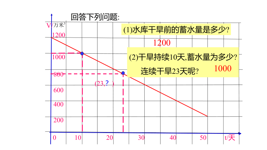 2021-2022学年北师大版八年级数学上册第四章 一次函数4.4.2一次函数的应用借助单个一次函数图象解决有关问题课件 (19张PPT）