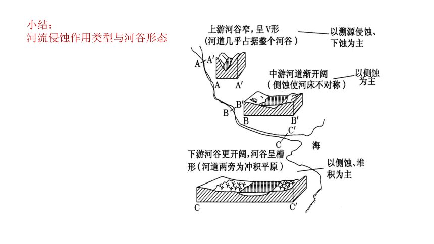 4.1常见地貌类型第2课时河流地貌课件（31张）