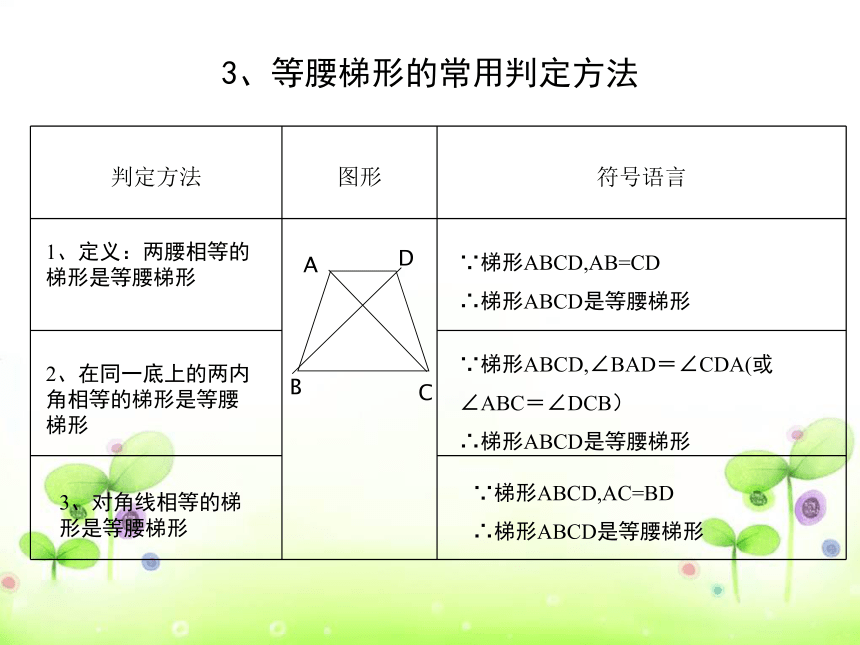 沪教版（上海）数学八年级第二学期-22.4 四 边 形 复 习（二）—梯形  课件
