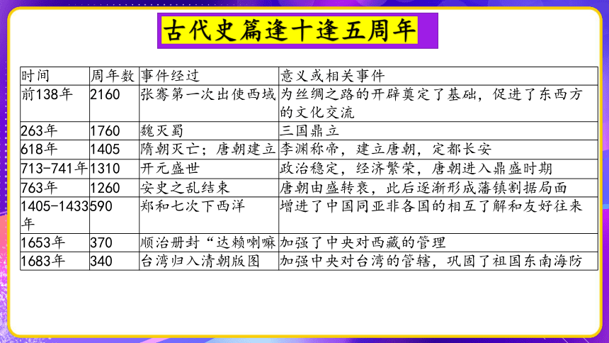 专题01：中国古代史周年热点一遍过 课件--2023年中考考前规划与指导系列专辑