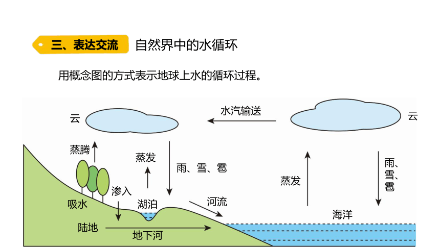 2.4 自然界中的水循环（含练习）课件