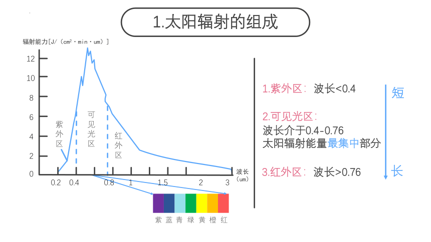 3.2大气的受热过程课件（共45张ppt）