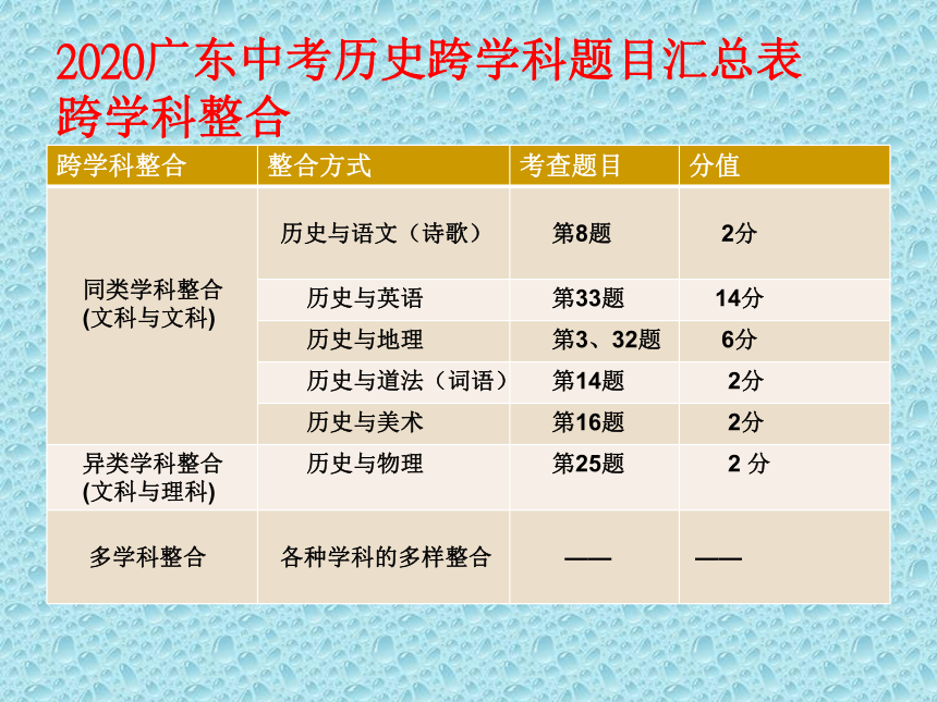 【备考2021】广东省中考历史命题新动向之跨学科整合  课件（29张PPT）