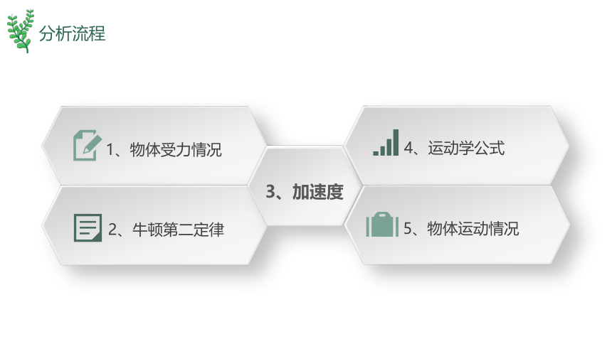 4.5牛顿运动定律的应用  高中物理 人教版 必修一(共28张PPT)