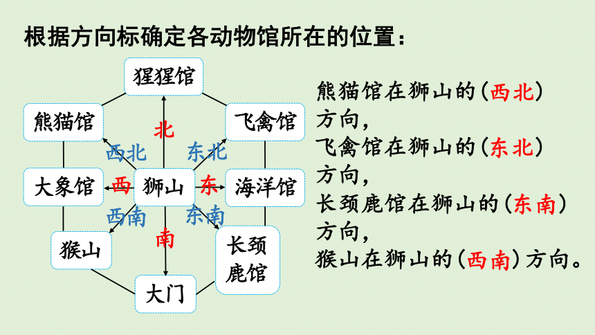 2021-2022学年 人教版数学三年级下册1.4 用八个方向描述简单的行走路线  课件(共41张PPT)