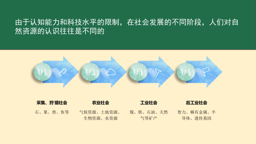 1.1自然资源与人类活动课件（共88张PPT）