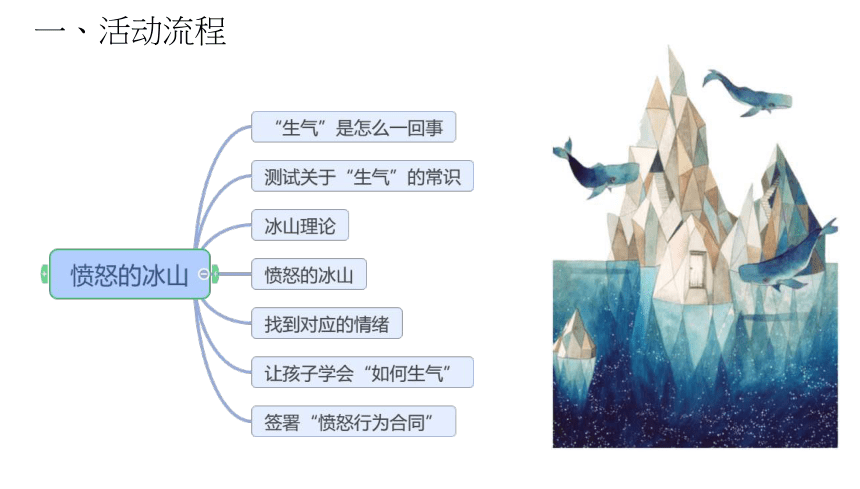 愤怒的冰山 -小学生主题班会通用版课件(共15张PPT)