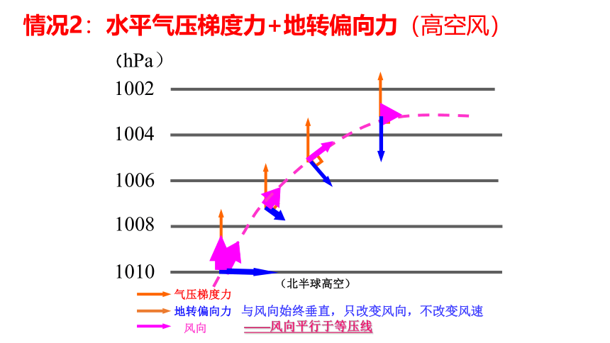 3.1 气压带、风带的形成与移动（共55张ppt）