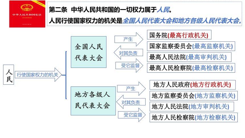 6.1 国家权力机关 课件(共20张PPT)-2023-2024学年统编版道德与法治八年级下册