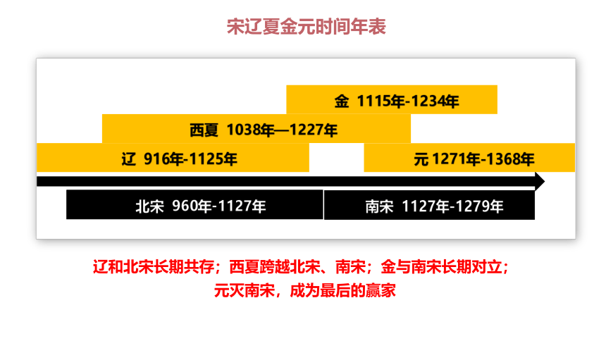 中外历史纲要（上）第10课 辽夏金元的统治 课件(共23张PPT)