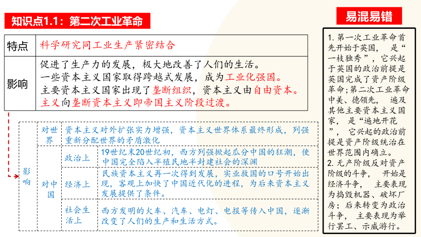 第二次工业革命和近代科学文化-2024年初中中考历史复习课件(共32张PPT)