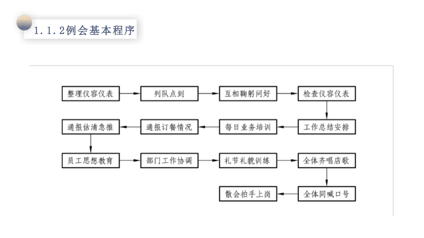 模块三餐前准备工作 课件(共35张PPT)- 《餐饮服务与管理》同步教学（西南交大版）