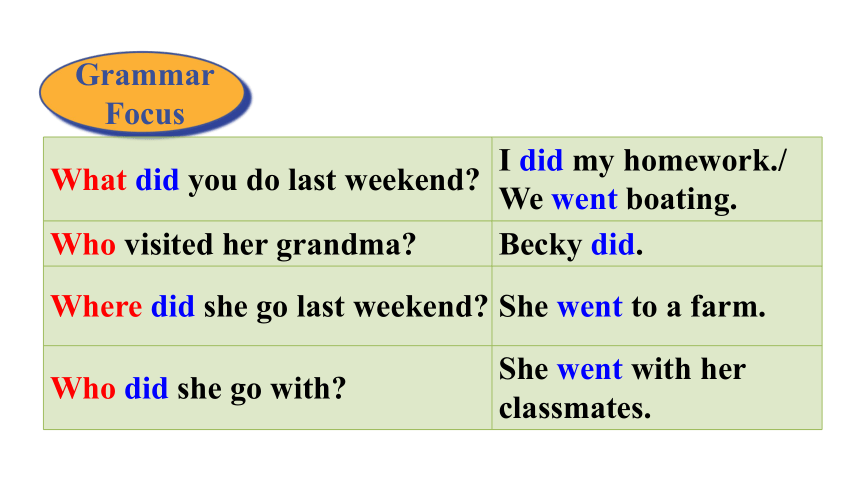 Unit 12 What did you do last weekend? Section A (Grammar Focus－3c) 课件（21张PPT）