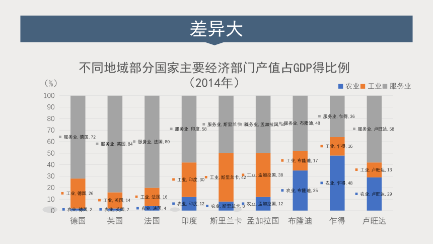 6 发展差异与国际合作 课件-粤教版七年级地理上册（共20张PPT）