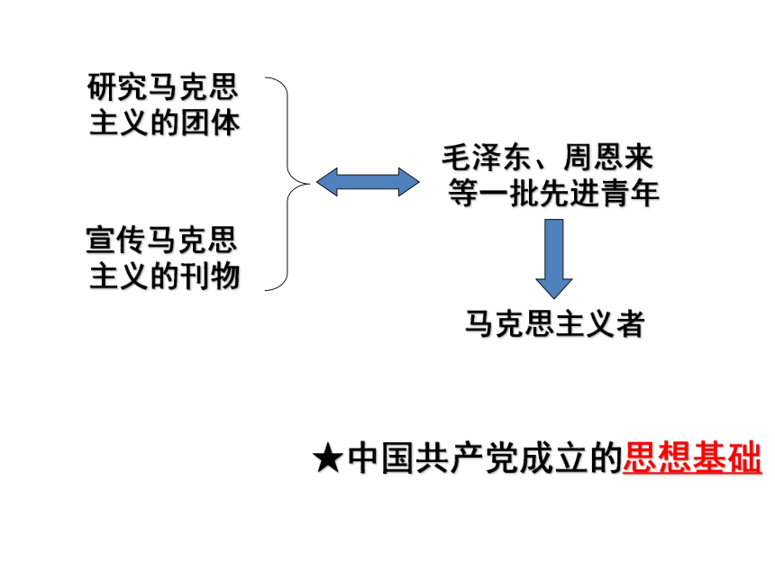 2.3.3 中国共产党的诞生 课件（20张PPT）