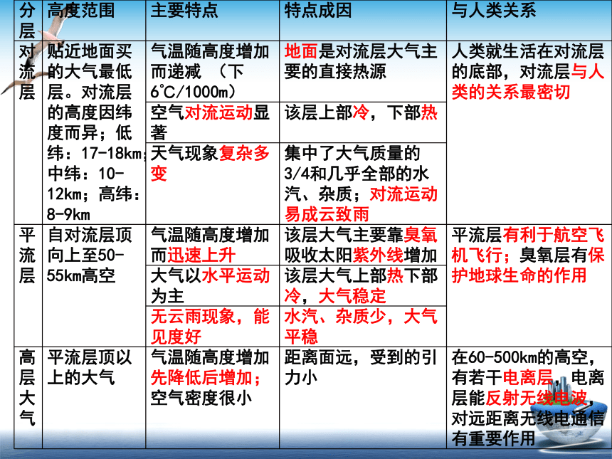 第三章　地球上的大气 复习课 课件（共24张PPT）