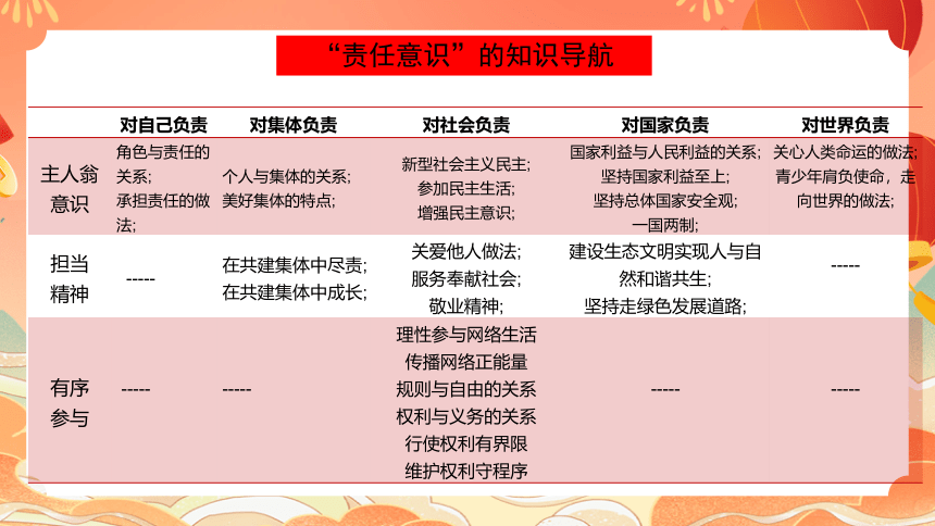 核心素养之责任意识（36张幻灯片）2024年中考道德与法治一轮复习课件