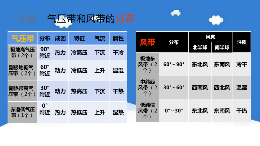 3.2气压带、风带与气候 课件（73张PPT）