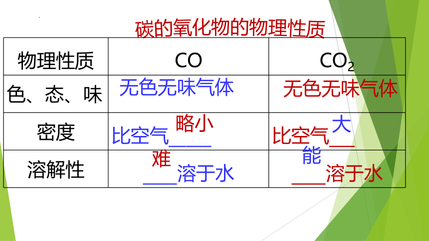 第六单元 碳和碳的氧化物 复习课课件—2022-2023学年九年级化学人教版上册(共38张PPT)