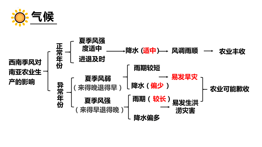 7.2 南亚 第2课时  课件(共20张PPT)2022-2023学年七年级地理下学期湘教版