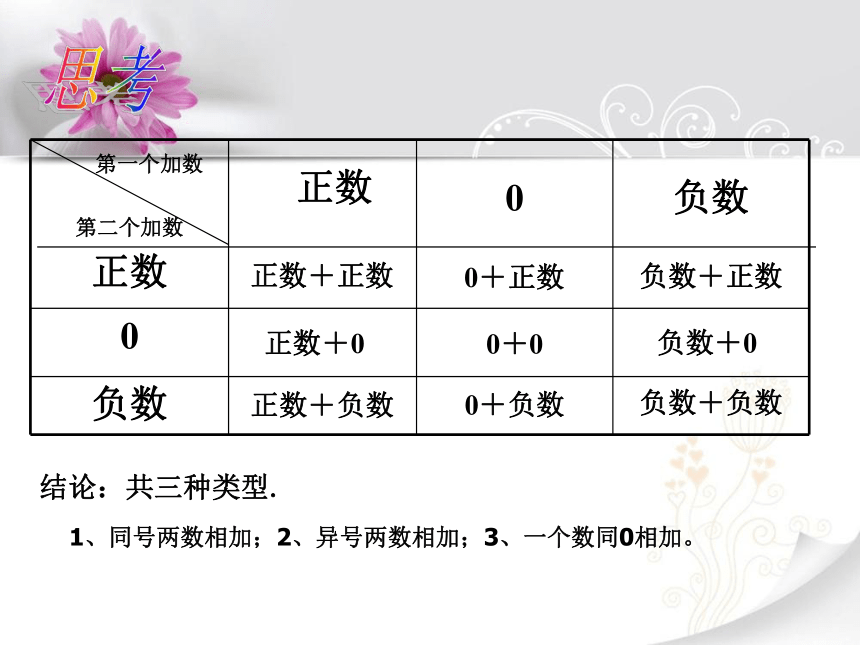 人教版七年级数学上册 1.3.1有理数的加法 课件(共17张PPT)