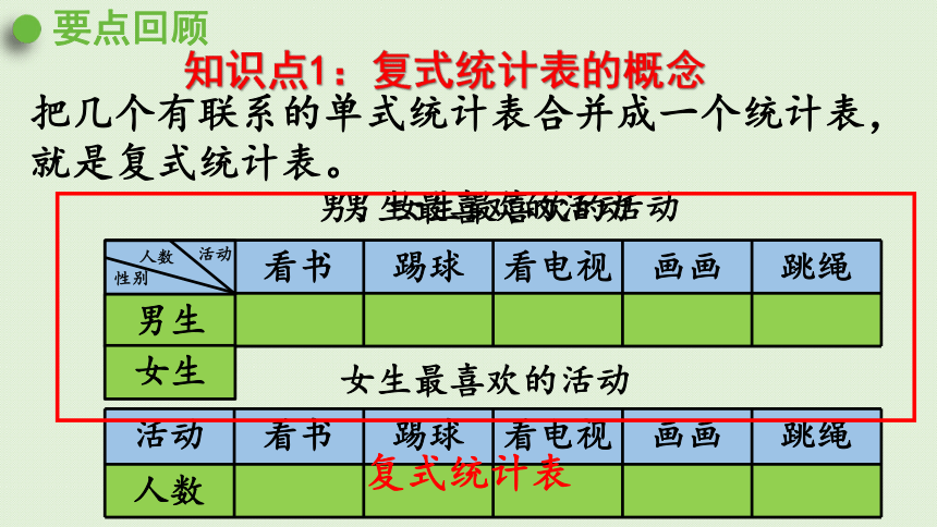 人教版三年级下册3  复式统计表 整理和复习  课件(共22张PPT)