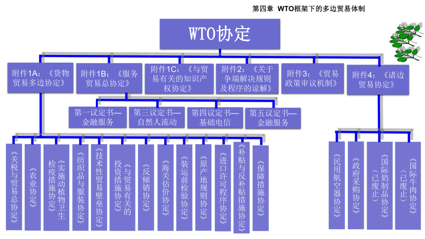 第四章 WTO框架下的多边贸易体制2 课件(共16张PPT)- 《国际贸易理论与政策（第二版）》同步教学（高教版）