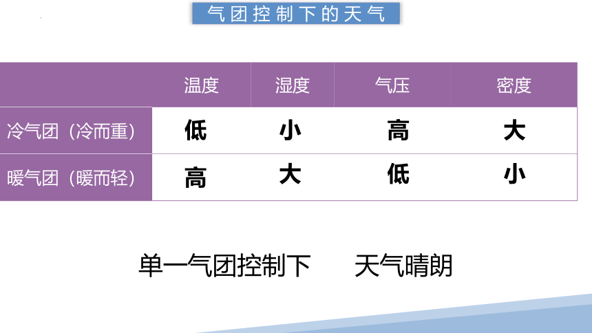 3.3天气系统 锋面雨带推移（共44张ppt）