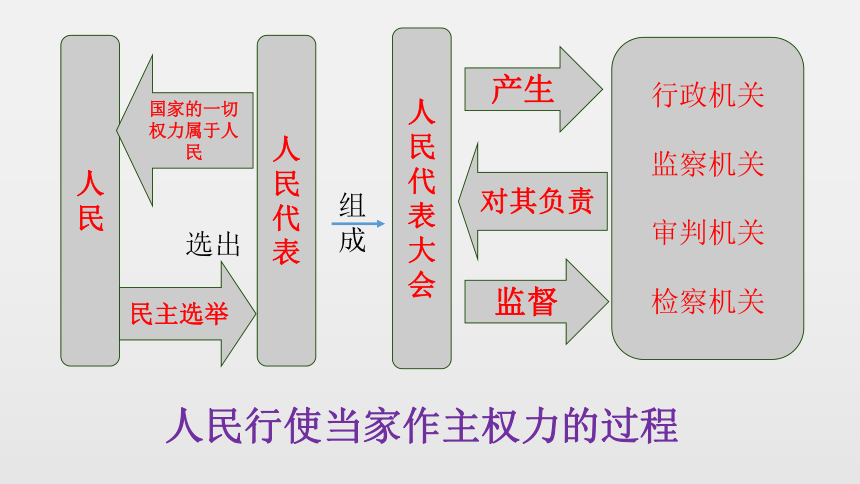 八年级下册道德与法治专题复习02 宪法  （共42张ppt）