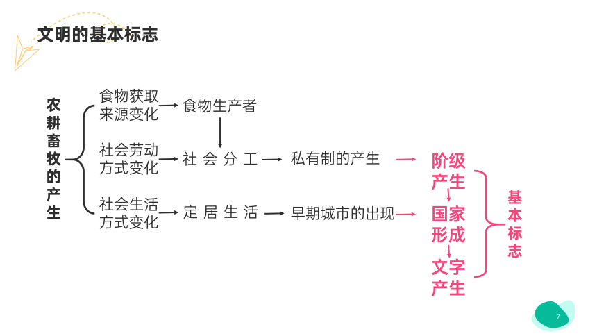 纲要（下）第1课 文明的产生与早期发展【课件】(共28张PPT)