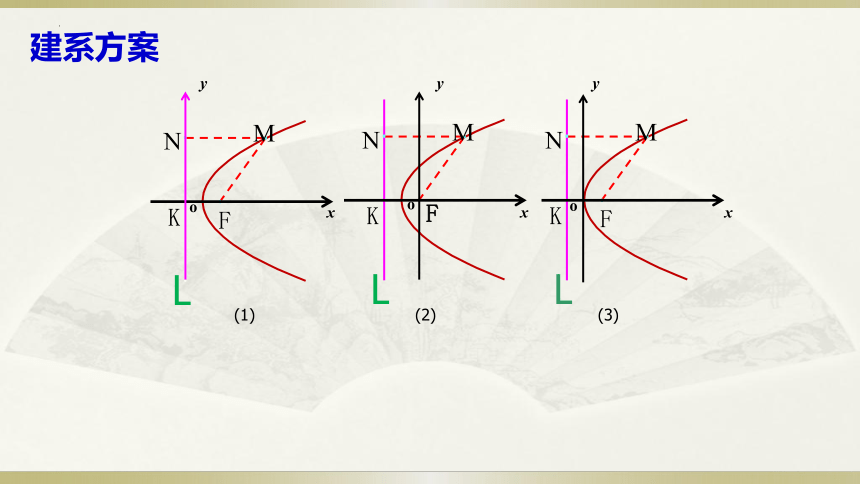 数学人教A版（2019）选择性必修第一册3.3.1 抛物线及其标准方程 课件（共28张ppt）