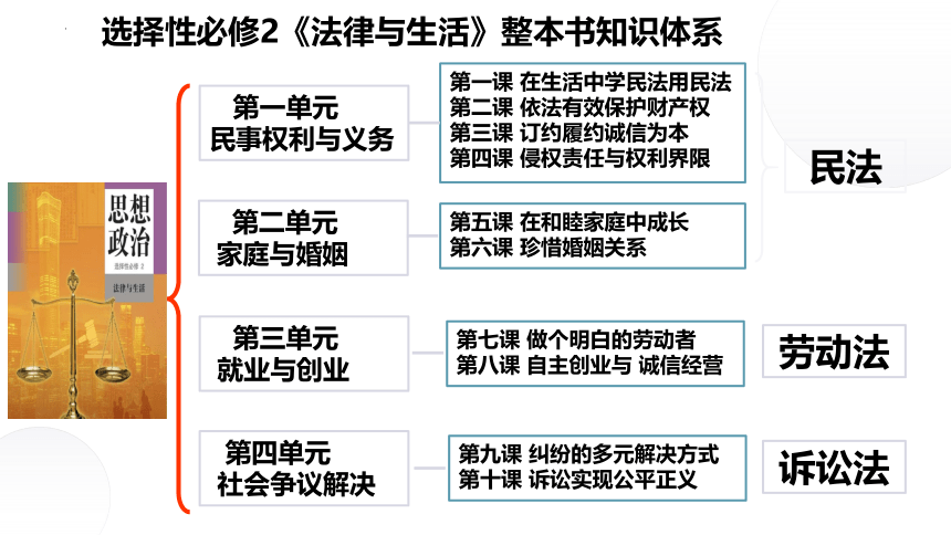 第一课 在生活中学民法用民法 课件（25张PPT）-2024届高考政治统编版选择性必修二法律与生活