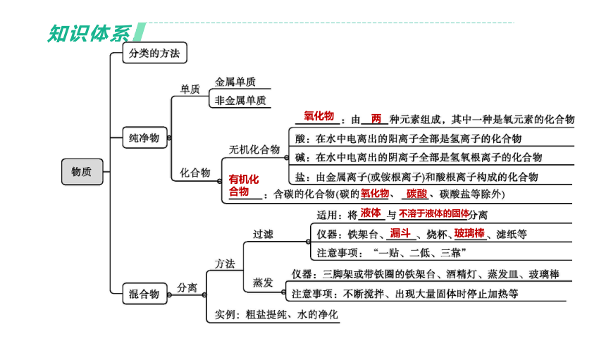 2022年浙江省中考科学一轮复习 第34课时　物质的分类（课件 44张PPT）