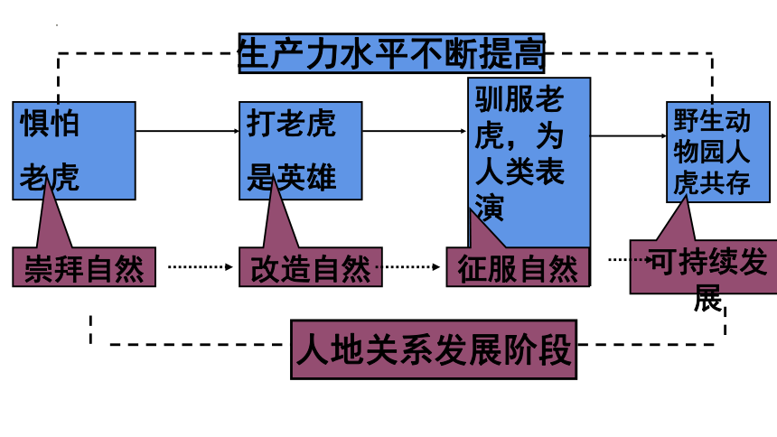 5.2协调人地关系，实现可持续发展课件(共34张PPT)