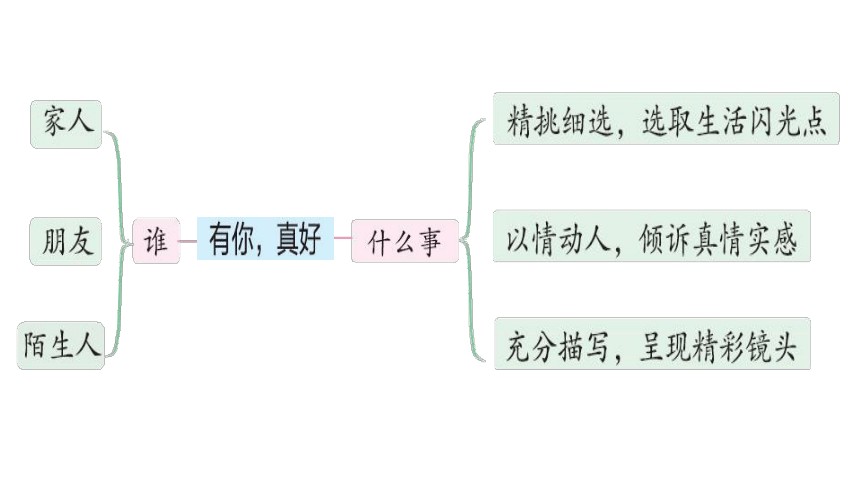 部编版语文六年级上册第八单元 习作：有你，真好 课件（38张PPT)