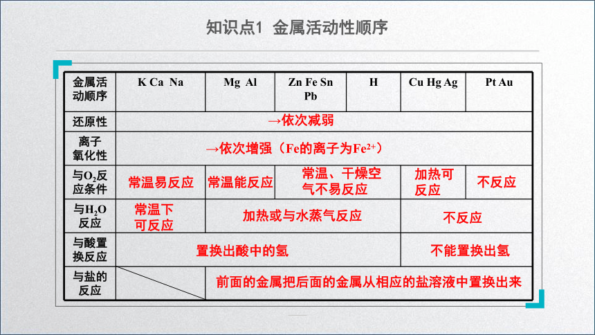 化学人教版九下：8.2金属的化学性质（第二课时）课件(共14张PPT)