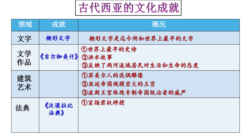 第3课  古代西亚、非洲文化 课件（37张PPT）